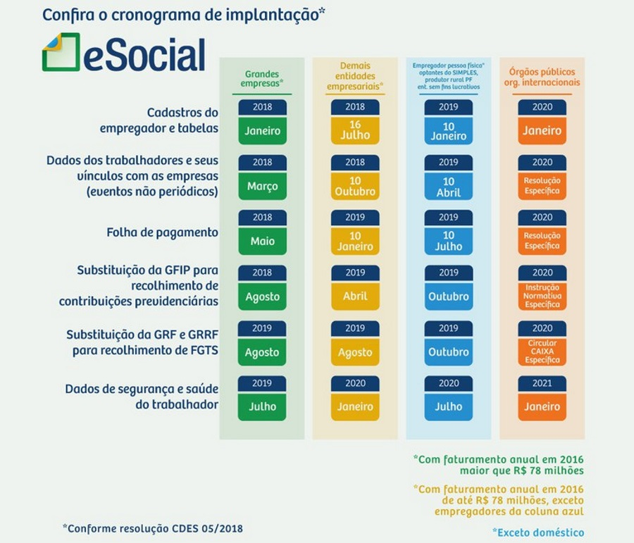 Cronograma esocial - eSOCIAL em Condomínios traz algumas dúvidas.